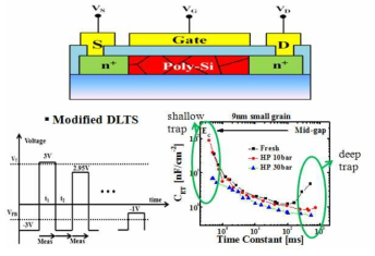 Stepped DLTS를 이용한 Poly Si channel 소자의 Trap 추출