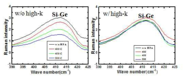 고압수소 열처리 온도 및 고유전율 절연체 유무에 따른 Si-Ge raman peak의 변화