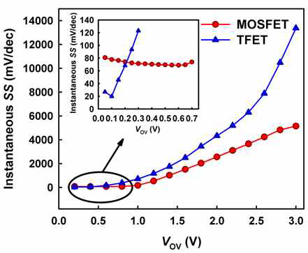 게이트 전압 증가에 따른 TFET과 MOSFET의 SS 비교