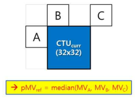 Current CTU의 IME pMVref 결정을 위한 주변 PU 위치