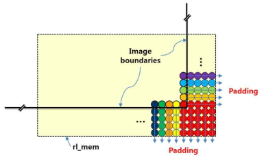 Image boundary에서의 sample padding 처리