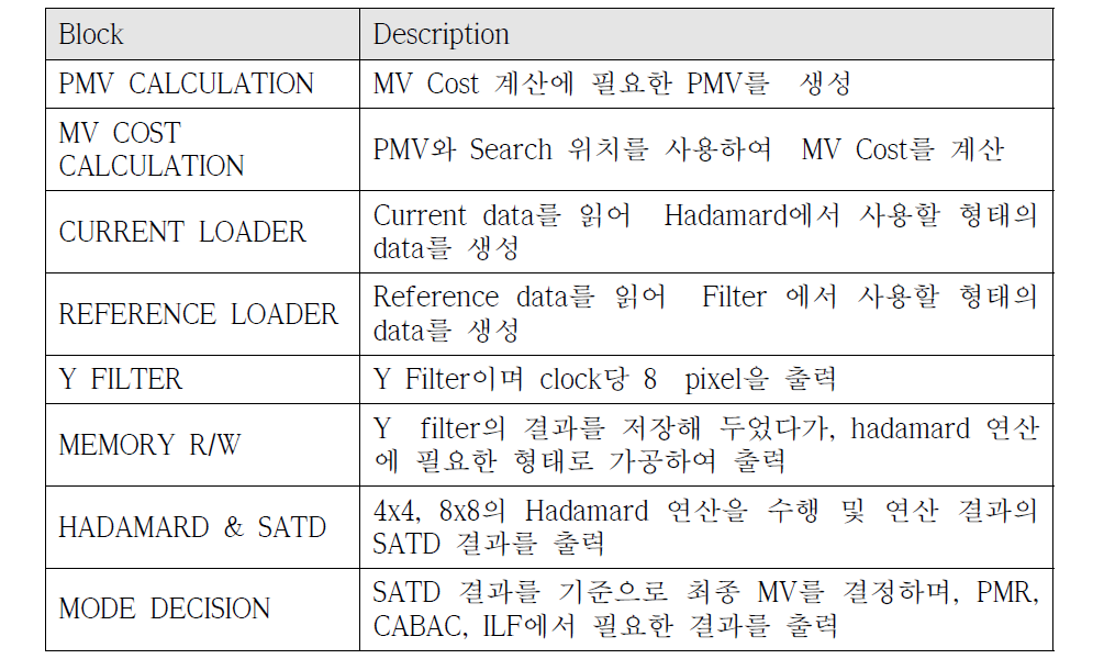 FME Sub block의 동작 개요