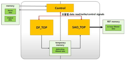 ILF 모듈의 블록다이어그램