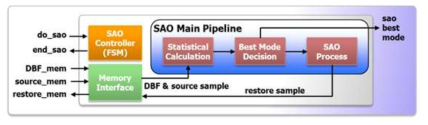 SAO 모듈의 block diagram