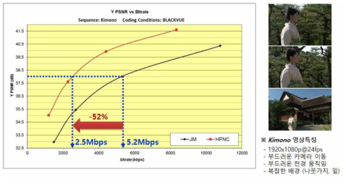 H.264 기반 블랙박스 시제품 모델과의 압축성능 비교 1