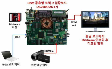 HEVC 공유형 코덱 IP 검증 및 시연 시스템 구성