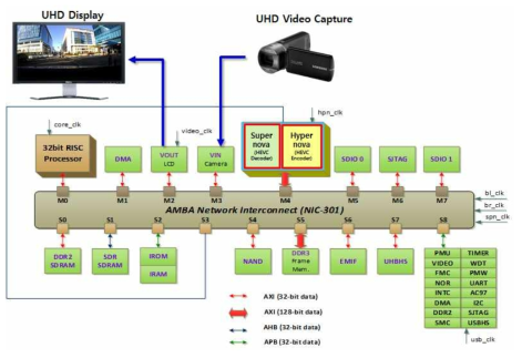 HEVC 비디오 코덱 SoC 구조