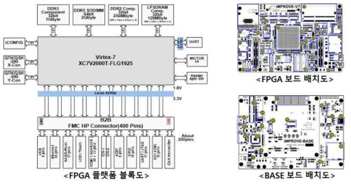 HEVC Codec FPGA 보드 구조도