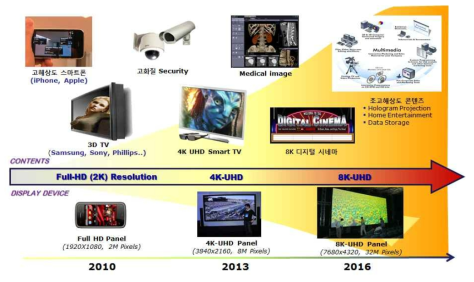 초고해상도 콘텐츠 및 대형 디스플레이 장치 진화