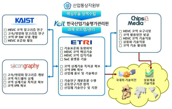 연구개발 추진체계