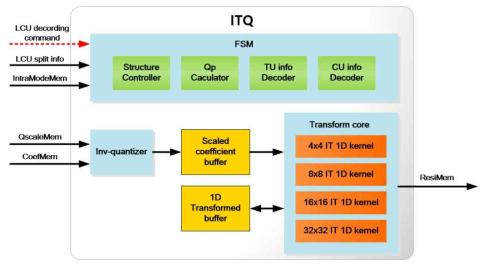 Inverse Quantization and Transform 모듈의 내부 구조