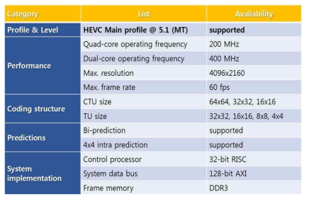 4K-UHD HEVC 디코더 IP 설계사양