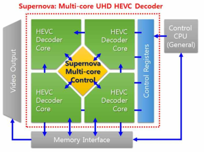 Multi-core 4K-UHD HEVC 비디오 디코더의 구성예: quad-core