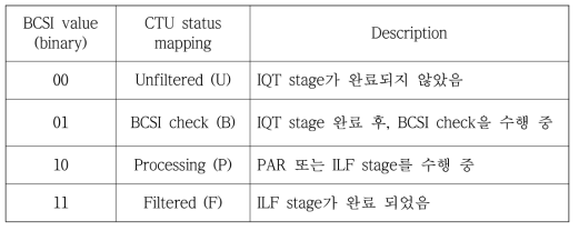 BCSI 값에 따른 boundary CTU 상태매핑