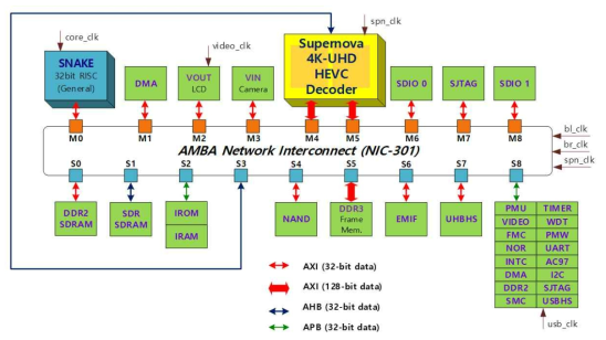 FPGA 내부 4K-UHD 디코더 시스템 구조