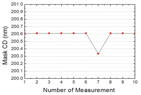 Mask 패턴 영역의 동일 위치에 대한 10회 반복 CD 측정값
