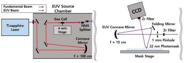 EUV 광원 및 CSM 시스템 구성도
