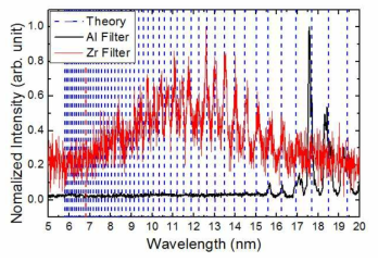 고차조화파로부터 발생된 6.7 nm EUV 스펙트럼