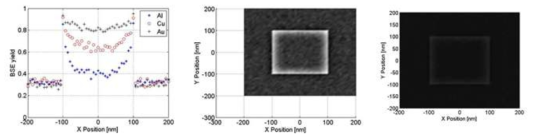 실리콘 기판 위에 네모꼴 입자가 있을 때의 2차전자의 수의 변화와 영상(오른쪽 영상은 BSE 이미지)