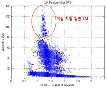 LM의 특징 공간 매핑 (x축:표준편차 y축:밝기)
