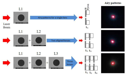 레이저 빔의 diffraction pattern을 이용한 렌즈 정렬 및 결합 방법