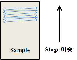 Sample stage 이송 방식에 의한 시료 스캔 개념도