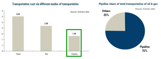 오일/가스 수송용 Pipe line의 효율성 및 점유율