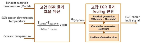 흡배기 시스템 모델기반 EGR 쿨러 fouling 진단 알고리즘 구조도