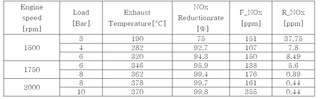 엔진 벤치 실험에서 SCR 시스템의 NOx 저감 성능표
