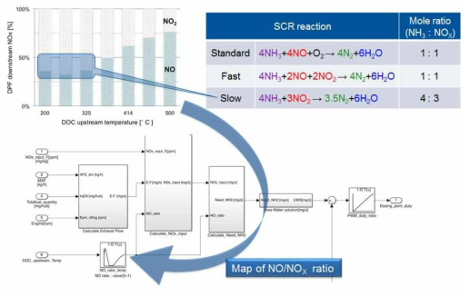 온도에 따른 NO/NO2 ratio와 SCR reaction