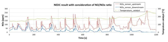 NEDC 모드에서 NOx 배출량