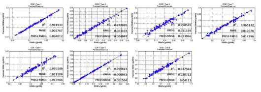 실험 데이터 값과 모델링에 의해 예측된 값의 비교 그래프