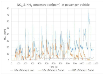 The graph of NOX&NH3concentration at passenger vehicle