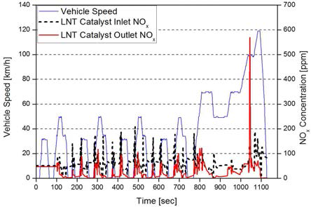 LNT 시스템 적용된 차량을 이용한 NEDC 배기성능 평가 결과