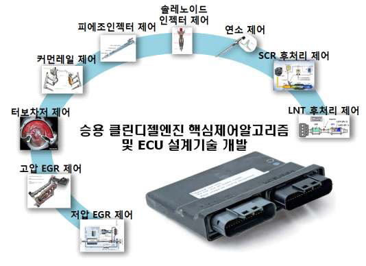 승용 클린디젤엔진 핵심제어알고리즘 및 EMS 설계기술 개발