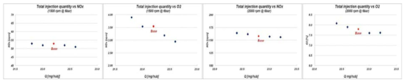 연료분사량 변경에 따른 배출가스(NOx, O2)특성 분석