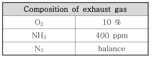 Experimental composition of exhaust gas