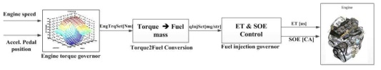 연료분사량 및 분사시기 제어알고리즘 구조