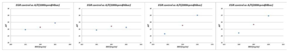 EGR 유량변경에 따른 A/F 변화