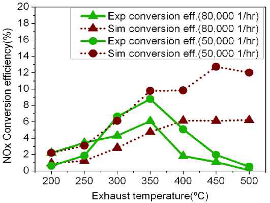 SV와 배기가스 온도에 대한 벤치테스트, 시뮬레이션의 NOx 전환 효율 비교