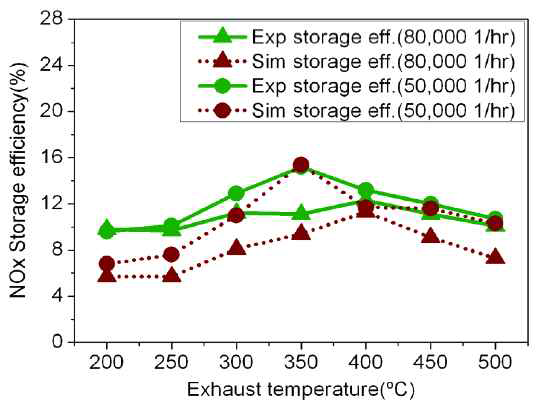SV와 배기가스 온도에 대한 벤치테스트, 시뮬레이션의 NOx 흡장 효율 비교
