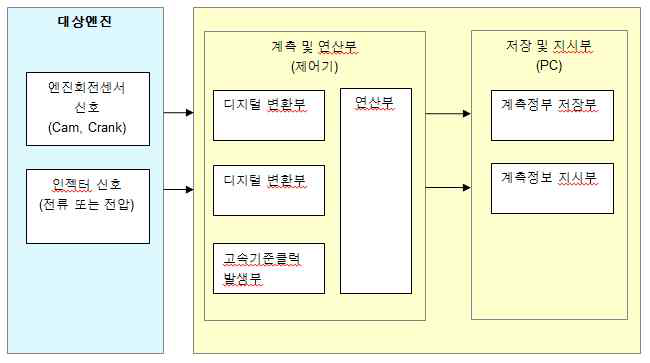 다단연료분사신호 계측 장비 구성도