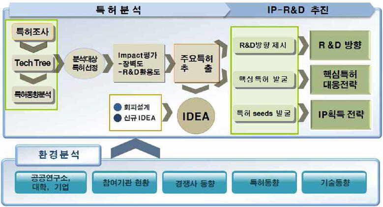 특허분석 진행 프로세스