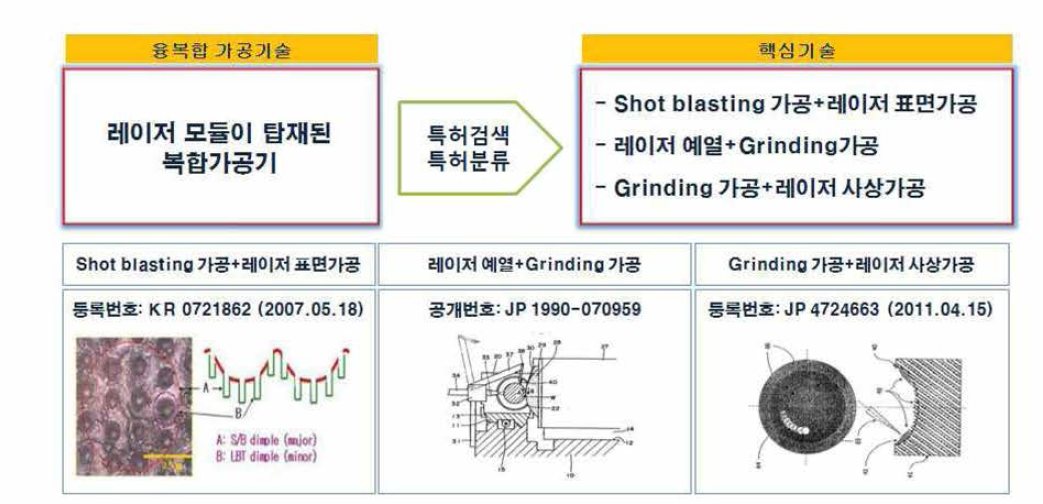 특허분석 대상 기술