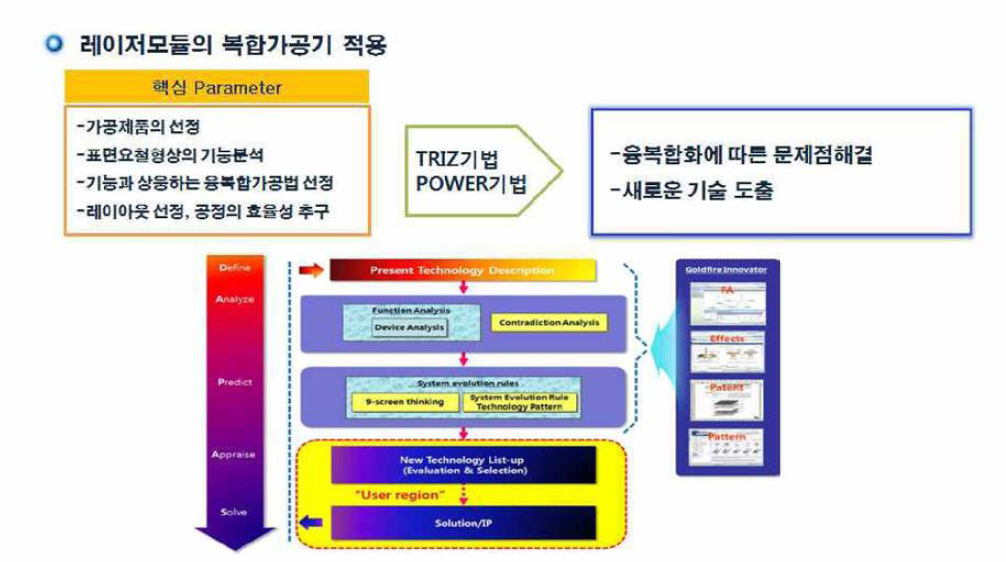 레이저 모듈의 복합가공기의 적용