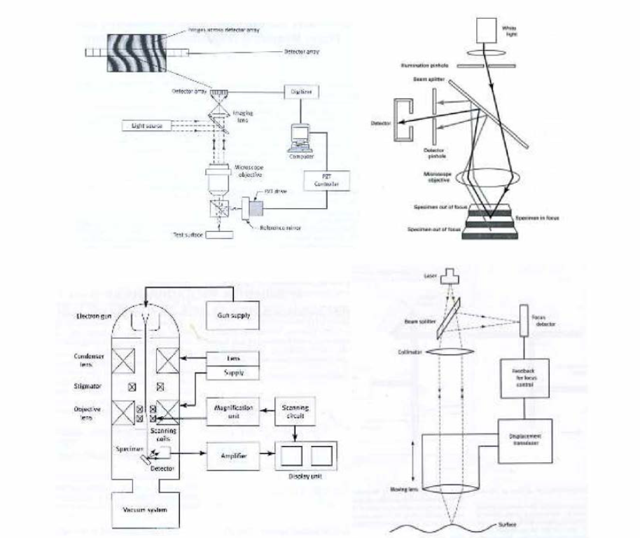 비접족 즉정 방식의 예 (Phase Measuring Interferometer System , Confocal Microscope, Scanning Electron Microscope, Optical Focus-Sensing System)