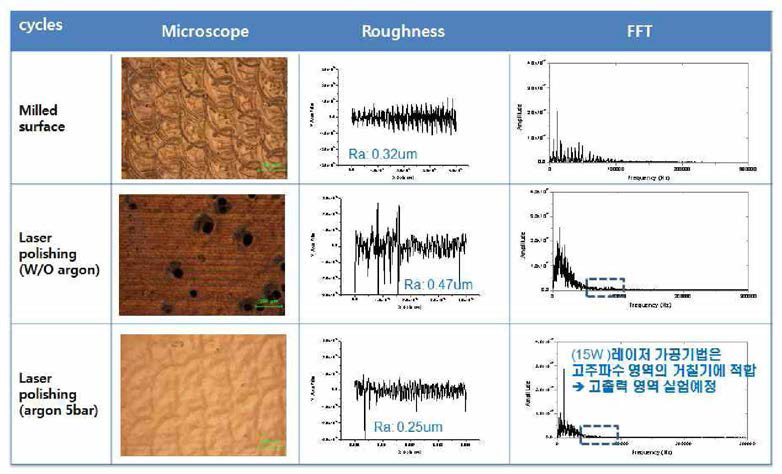 아르곤 챔버를 활용한 폴리싱 결과
