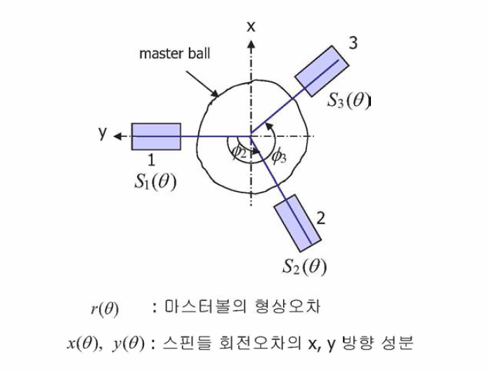 3점법을 이용한 측정원리