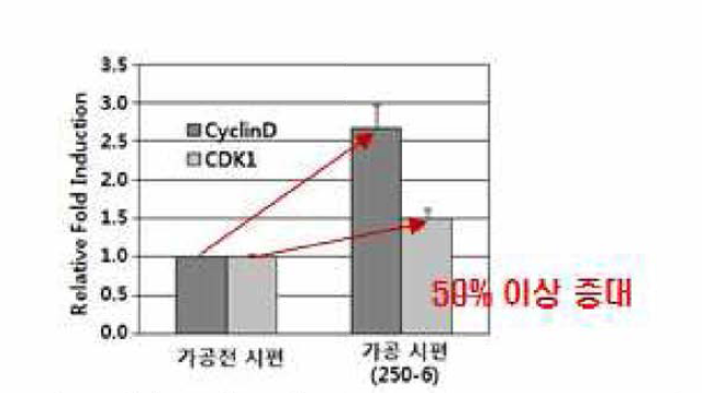 The expression of the cell cycle mRNAs, cyclin D1, cylin B and CDK1 of MG-63 osteosarcoma celIs on implant surface