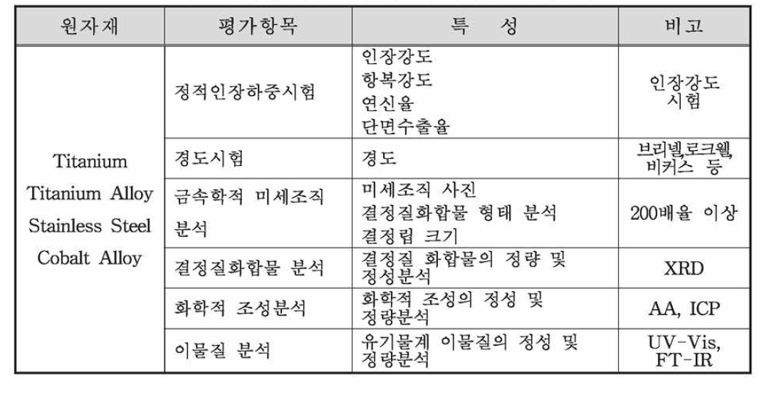 정형용임플란트 금속소재의 성능 평가항목